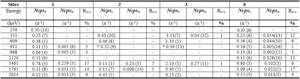 C (5.18) Table 5.5: Analysis results of the in situ spectra using the SPECTRW software. * Calculated assuming a total intensity of 0.416 for the two 22
