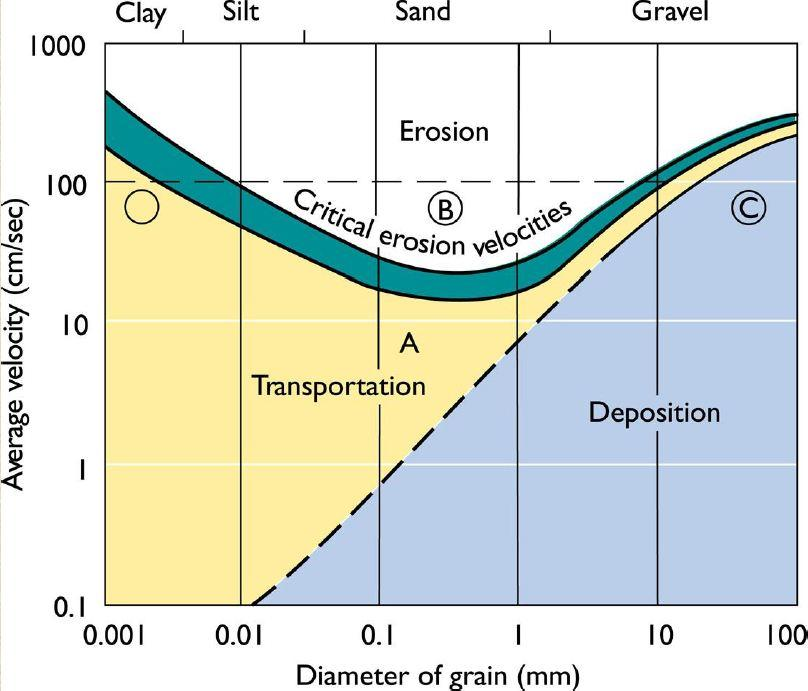Fig.2.2: The sediment classification according to grain size (Wentworth Scale). Fig. 2.