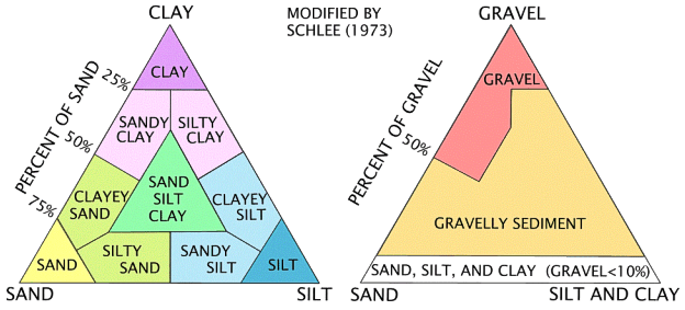 Fig. 2.5: Representation of the Folk s classification system. Fig. 2.6: Representation of the Shepard s classification system.