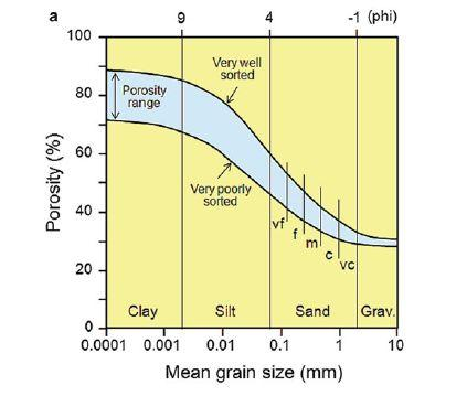 for marine sediments (Hamil_74; Bryant_81). A diagram of the porosity dependence on the sediment grain size and sorting is presented in Fig. 2.