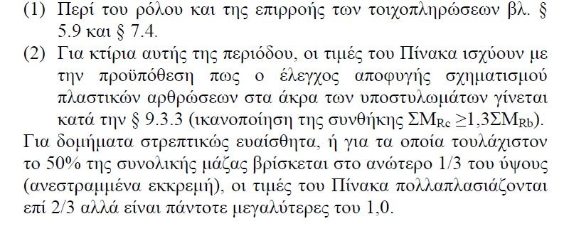 Αν κρίσιµος ο κατώτατος όροφος Αν κρίσιµος άλλος όροφος η υπολογίζεται ως αυτή που αντιστοιχεί στην βάση όταν «αστοχεί» ο κρίσιµος όροφος θεωρώντας αντεστραµµένη τριγωνική κατανοµή των σεισµικών