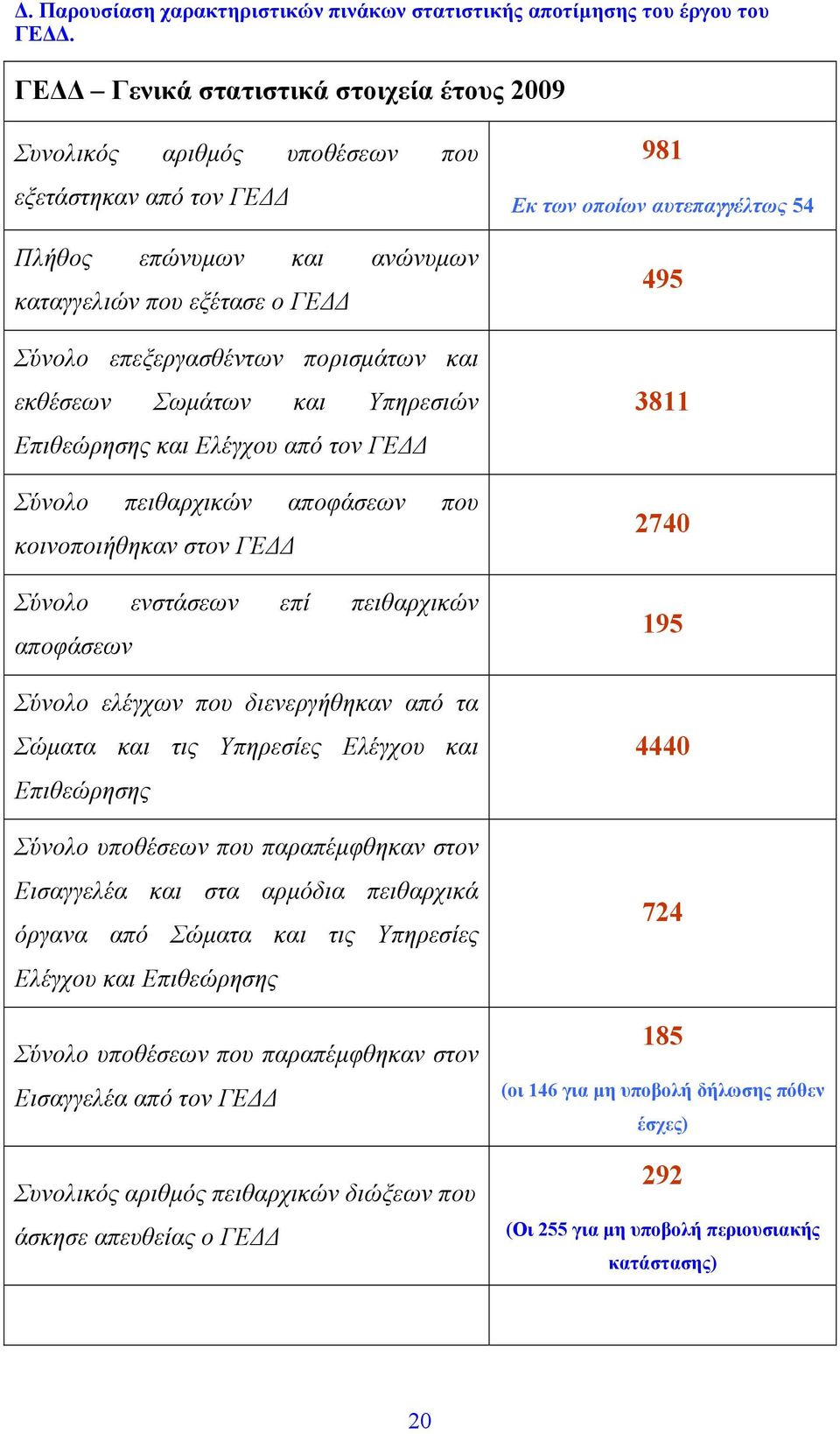 εκθέσεων Σωµάτων και Υπηρεσιών Επιθεώρησης και Ελέγχου από τον ΓΕ Σύνολο πειθαρχικών αποφάσεων που κοινοποιήθηκαν στον ΓΕ Σύνολο ενστάσεων επί πειθαρχικών αποφάσεων Σύνολο ελέγχων που διενεργήθηκαν