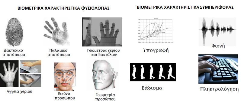 Εικόνα 1: Βιομετρικά χαρακτηριστικά φυσιολογίας και συμπεριφοράς.