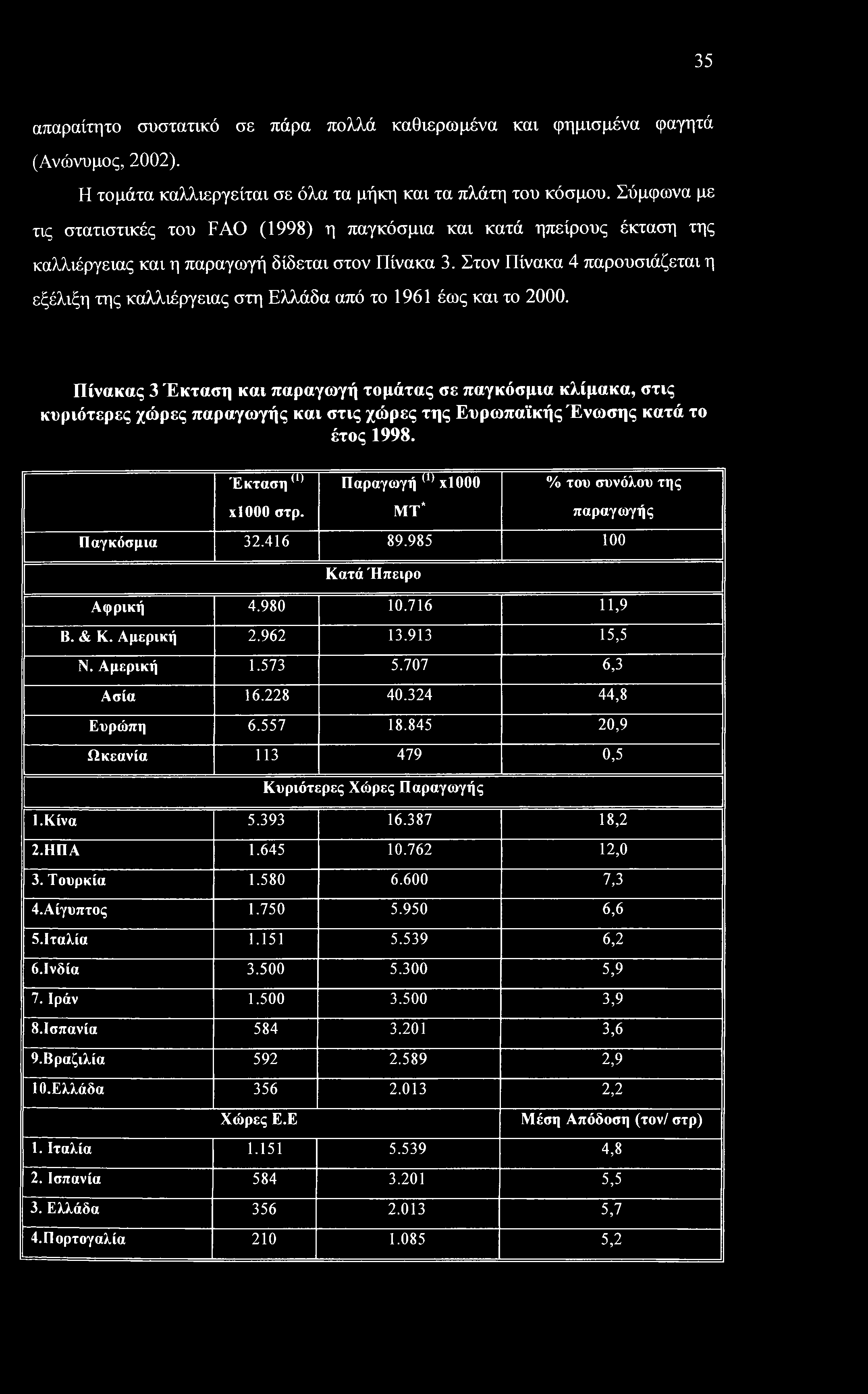 35 απαραίτητο συστατικό σε πάρα πολλά καθιερωμένα και φημισμένα φαγητά (Ανώνυμος, 2002). Η τομάτα καλλιεργείται σε όλα τα μήκη και τα πλάτη του κόσμου.