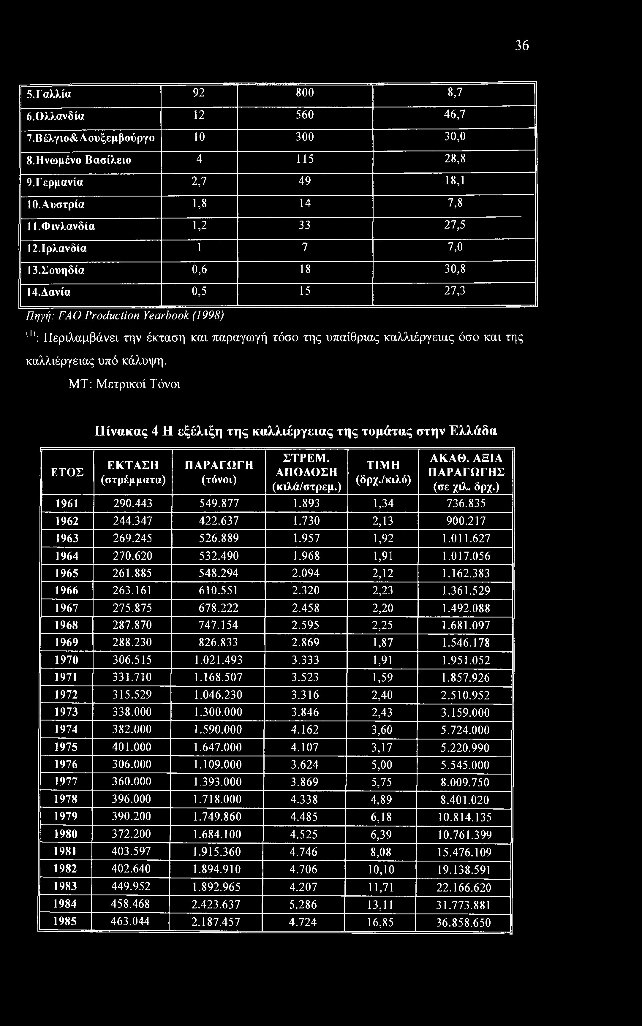 36 5. Γαλλία 92 800 8,7 6.Ολλανδία 12 560 46,7 7.Βέλγιο&Αουξεμβούργο 10 300 30,0 8.Ηνωμένο Βασίλειο 4 115 28,8 9.Γερμανία 2,7 49 18,1 10. Αυστρία 1,8 14 7,8 11.Φινλανδία 1,2 33 27,5 12.