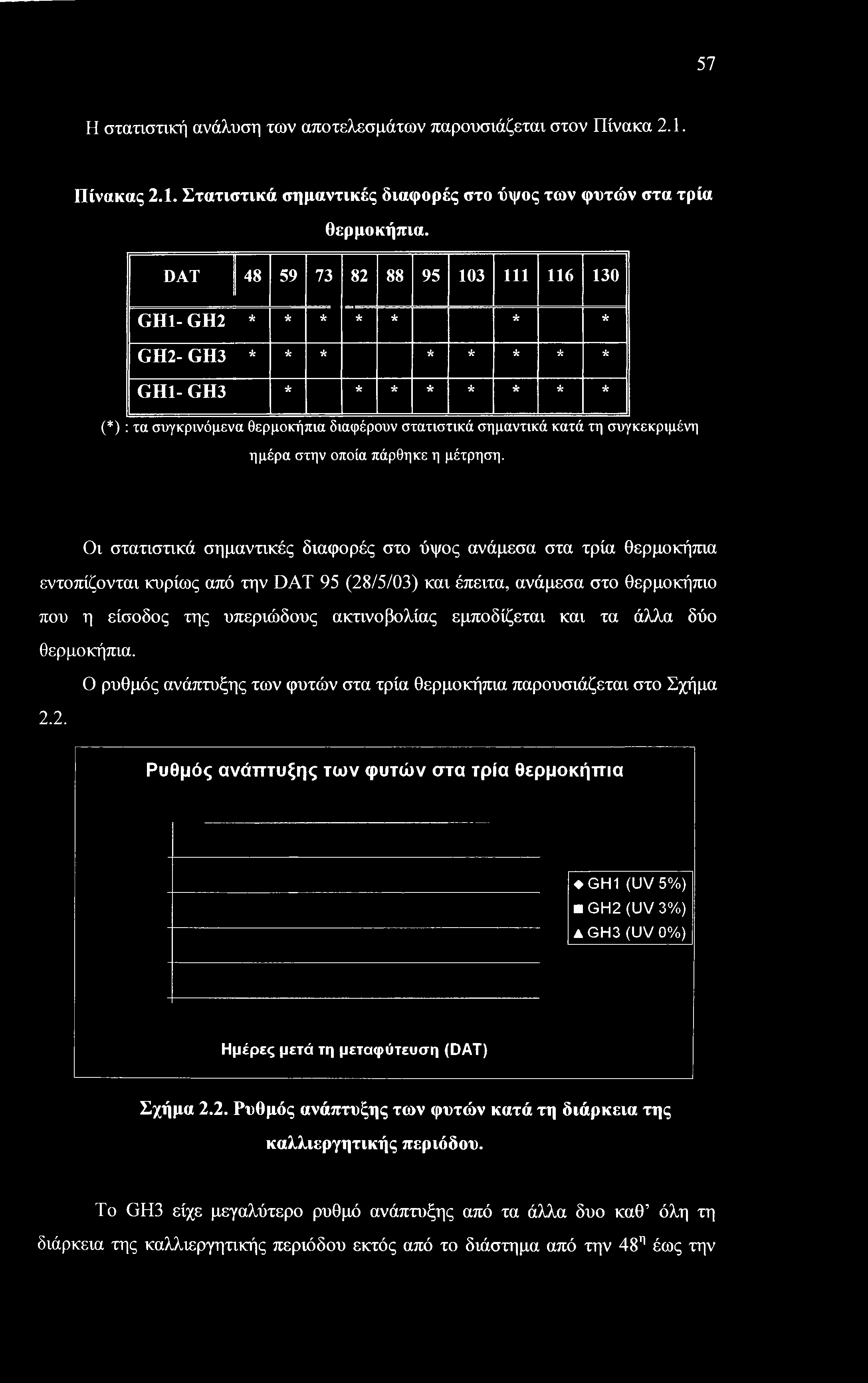 57 Η στατιστική ανάλυση των αποτελεσμάτων παρουσιάζεται στον Πίνακα 2.1. Πίνακας 2.1. Στατιστικά σημαντικές διαφορές στο ύψος των φυτών στα τρία θερμοκήπια.