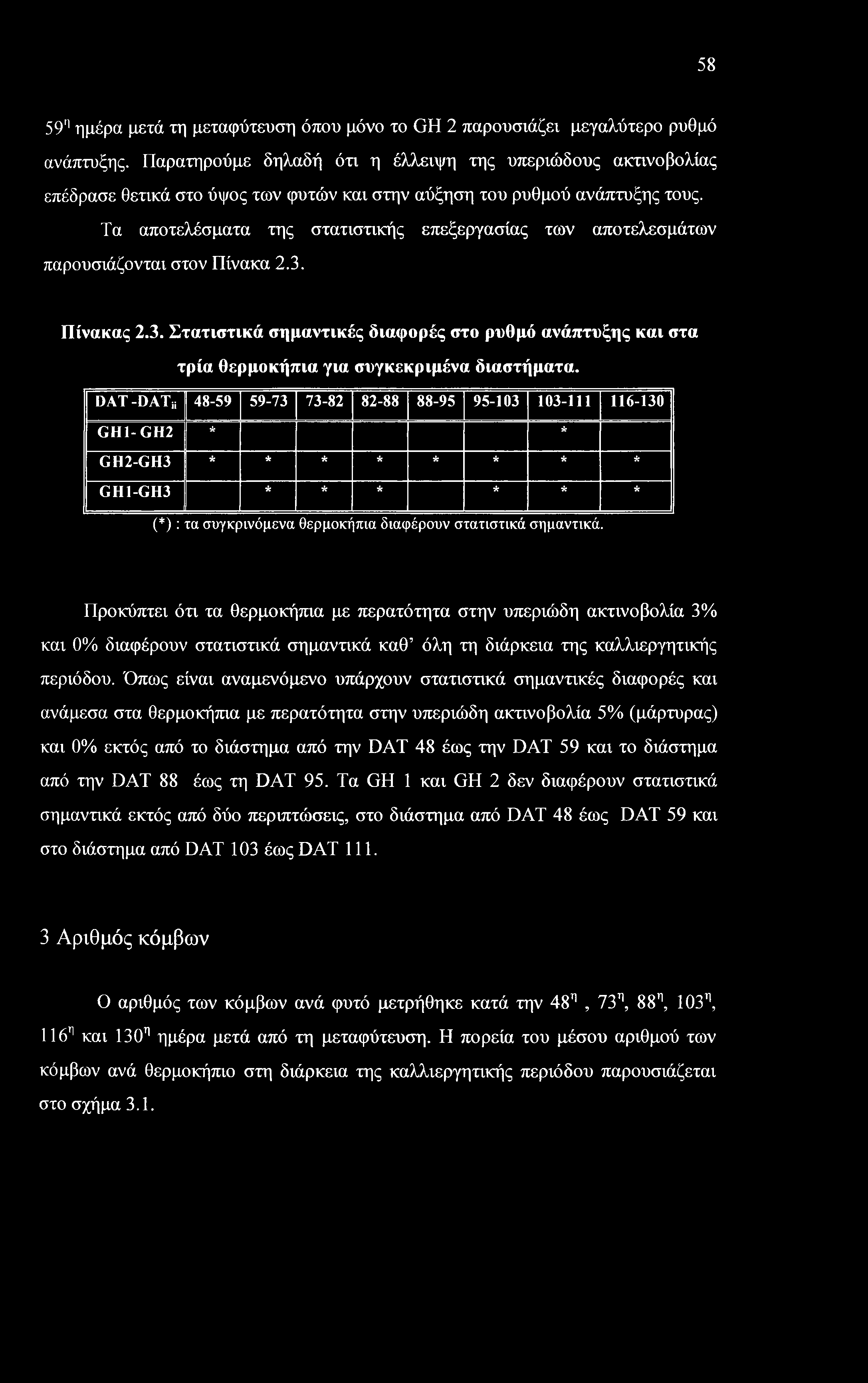 58 59'1 ημέρα μετά τη μεταφύτευση όπου μόνο το GH 2 παρουσιάζει μεγαλύτερο ρυθμό ανάπτυξης.