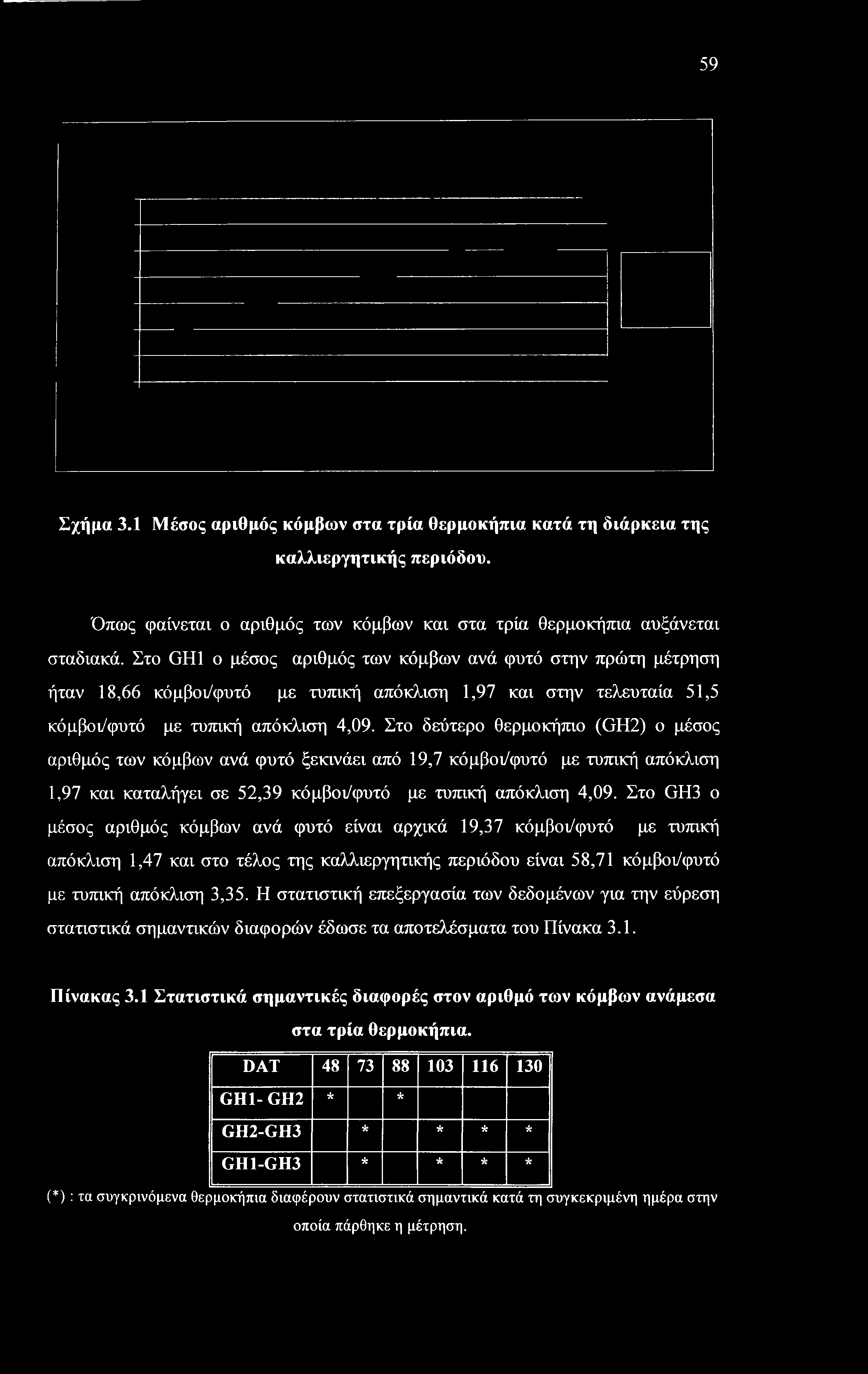 59 Σχήμα 3.1 Μέσος αριθμός κόμβων στα τρία θερμοκήπια κατά τη διάρκεια της καλλιεργητικής περιόδου. Όπως φαίνεται ο αριθμός των κόμβων και στα τρία θερμοκήπια αυξάνεται σταδιακά.