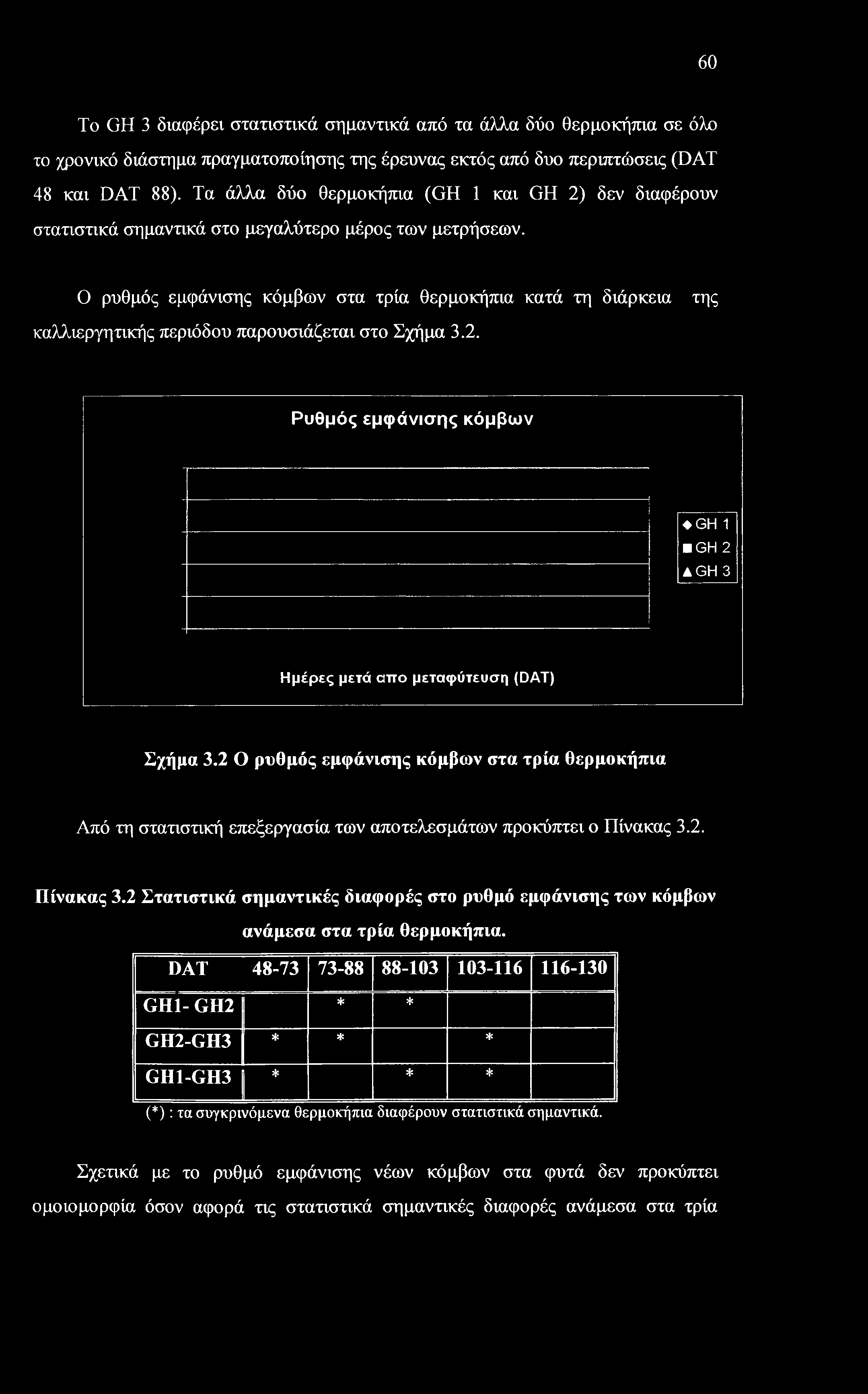 60 To GH 3 διαφέρει στατιστικά σημαντικά από τα άλλα δύο θερμοκήπια σε όλο το χρονικό διάστημα πραγματοποίησης της έρευνας εκτός από δυο περιπτώσεις (DAT 48 και DAT 88).