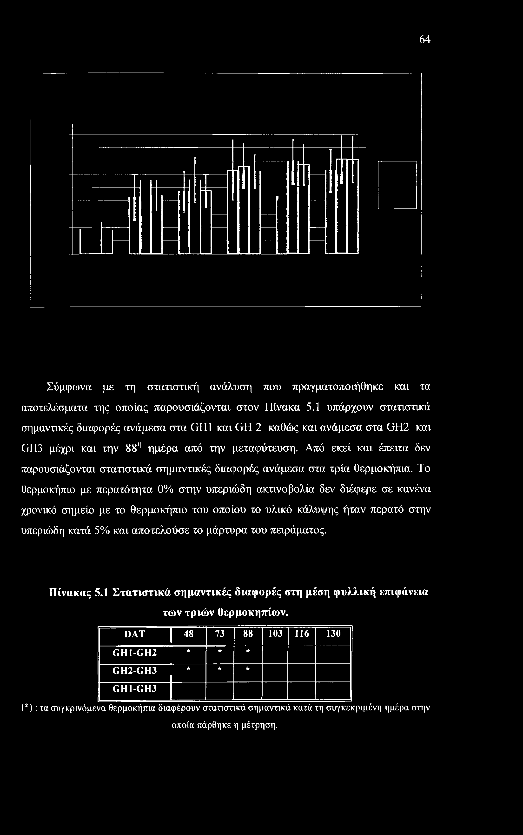 64 Σύμφωνα με τη στατιστική ανάλυση που πραγματοποιήθηκε και τα αποτελέσματα της οποίας παρουσιάζονται στον Πίνακα 5.