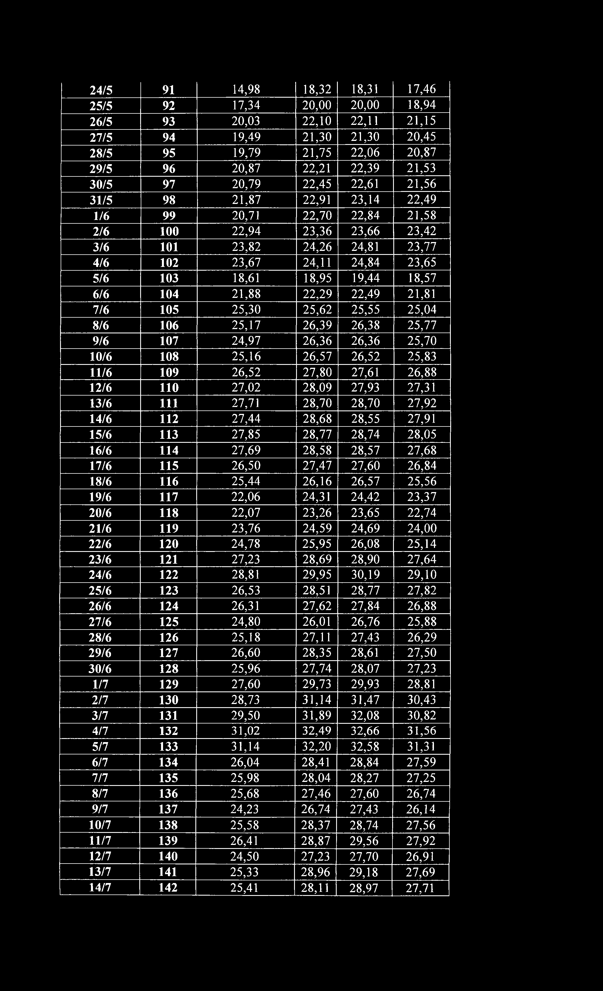 24/5 91 14,98 18,32 18,31 17,46 25/5 92 17,34 20,00 20,00 18,94 26/5 93 20,03 22,10 22,11 21,15 27/5 94 19,49 21,30 21,30 20,45 28/5 95 19,79 21,75 22,06 20,87 29/5 96 20,87 22,21 22,39 21,53 30/5 97