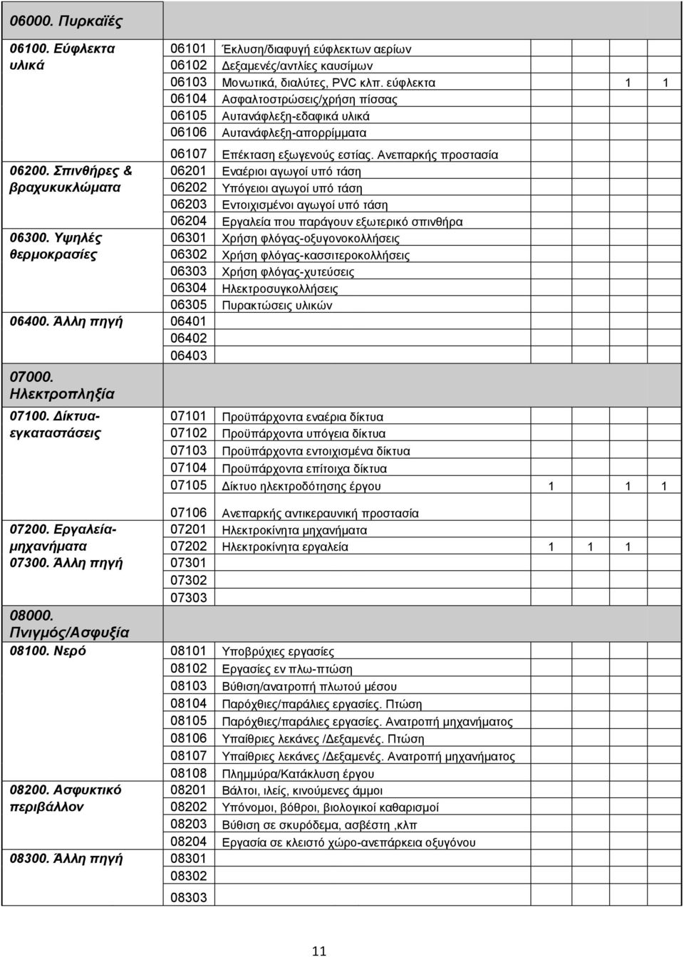 Σπινθήρες & 06201 Εναέριοι αγωγοί υπό τάση βραχυκυκλώματα 06202 Υπόγειοι αγωγοί υπό τάση 06203 Εντοιχισμένοι αγωγοί υπό τάση 06204 Εργαλεία που παράγουν εξωτερικό σπινθήρα 06300.