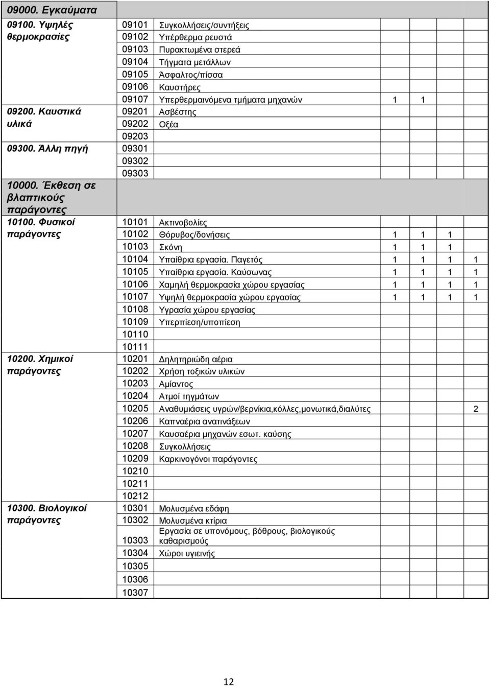 09200. Καυστικά 09201 Ασβέστης υλικά 09202 Οξέα 09203 09300. Άλλη πηγή 09301 09302 09303 10000. Έκθεση σε βλαπτικούς παράγοντες 10100.