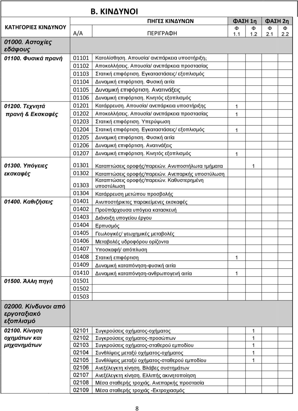 Κινητός εξοπλισμός 01200. Τεχνητά 01201 Κατάρρευση. Απουσία/ ανεπάρκεια υποστήριξης 1 πρανή & Εκσκαφές 01202 Αποκολλήσεις. Απουσία/ ανεπάρκεια προστασίας 1 01203 Στατική επιφόρτιση.