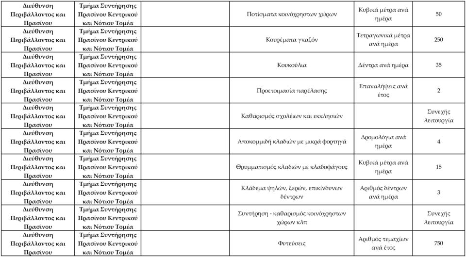 ημέρα 35 Προετοιμασία παρέλασης Επαναλήψεις ανά 2 Καθαρισμός σχολέιων και εκκλησιών Αποκομμιδή κλαδιών με μικρά φορτηγά Δρομολόγια ανά ημέρα 4 Θρυμματισμός κλαδιών με