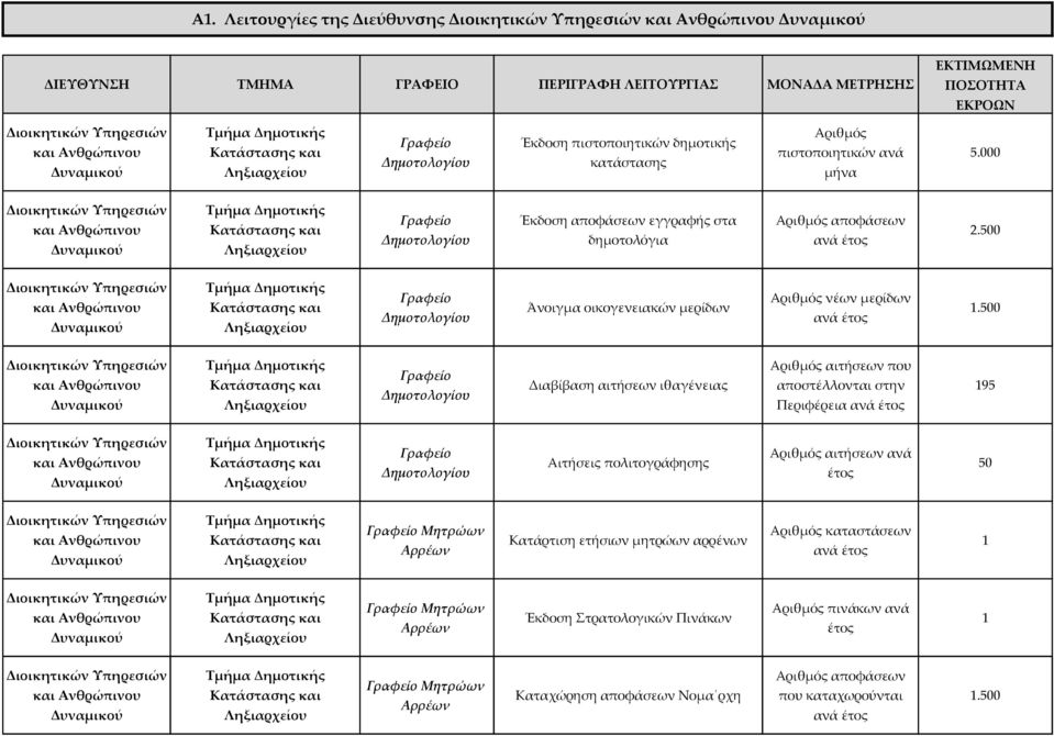 500 Διοικητικών Τμήμα ημοτικής Κατάστασης και Γραφείο Δημοτολογίου Άνοιγμα οικογενειακών μερίδων νέων μερίδων ανά 1.