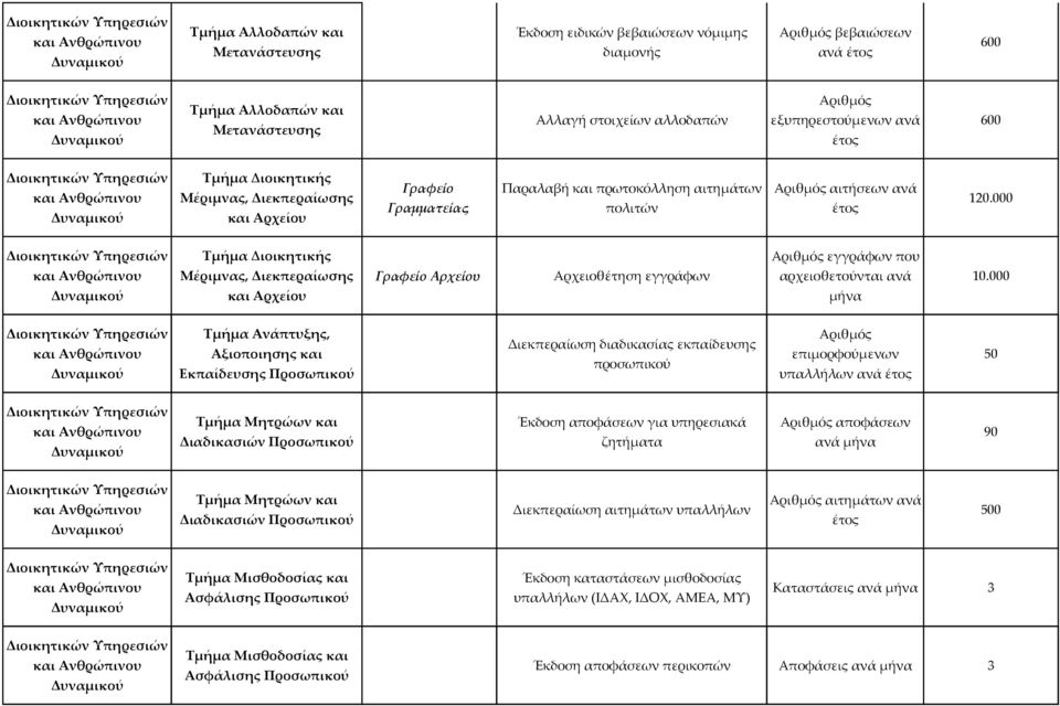 000 Διοικητικών Τμήμα ιοικητικής Μέριμνας, Διεκπεραίωσης και Αρχείου Γραφείο Αρχείου Αρχειοθέτηση εγγράφων εγγράφων που αρχειοθετούνται ανά μήνα 10.