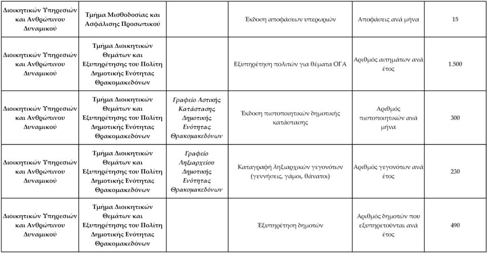 500 Θρακομακεδόνων Τμήμα Διοικητικών Γραφείο Αστικής Διοικητικών Θεμάτων και Εξυπηρέτησης του Πολίτη Δημοτικής Ενότητας Κατάστασης Δημοτικής Ενότητας Έκδοση πιστοποιητικών δημοτικής κατάστασης