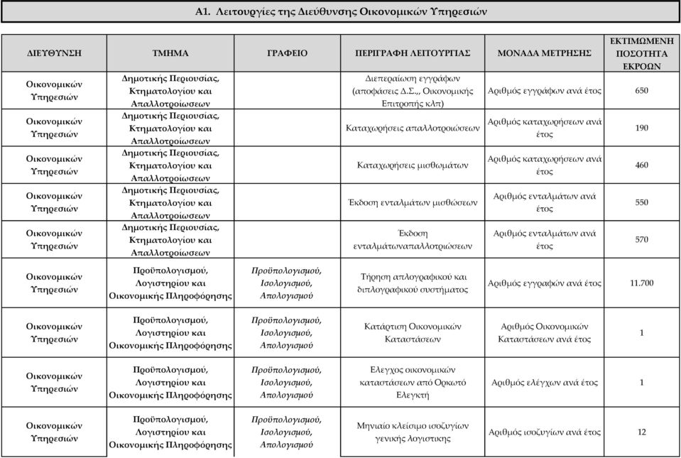 Δ.Σ.,, Οικονομικής Επιτροπής κλπ) Καταχωρήσεις απαλλοτροιώσεων Καταχωρήσεις μισθωμάτων Έκδοση ενταλμάτων μισθώσεων Έκδοση ενταλμάτωναπαλλοτριώσεων ΕΚΤΙΜΩΜΕΝΗ ΠΟΣΟΤΗΤΑ ΕΚΡΟΩΝ εγγράφων ανά 650