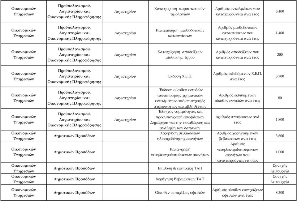 700 Δημοτικών Προσόδων Δημοτικών Προσόδων Δημοτικών Προσόδων Δημοτικών Προσόδων Λογιστηρίου Λογιστηρίου Έκδοση οίκοθεν εντολών τακτοποίησης χρηματικών ενταλμάτων από επιστροφές αχρεωστήτως