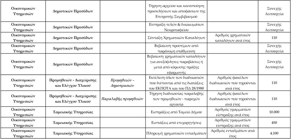 δικαιωμάτων Νεκροταφείου Σύνταξη Χρηματικών Καταλόγων Βεβαίωση προστίμων από παράνομη στάθμευση Βεβαίωση χρηματικών καταλόγων για ανεξόφλητες παραβάσεις ή μετά από κύρωσης πράξης εφαρμογής Εκτέλεση