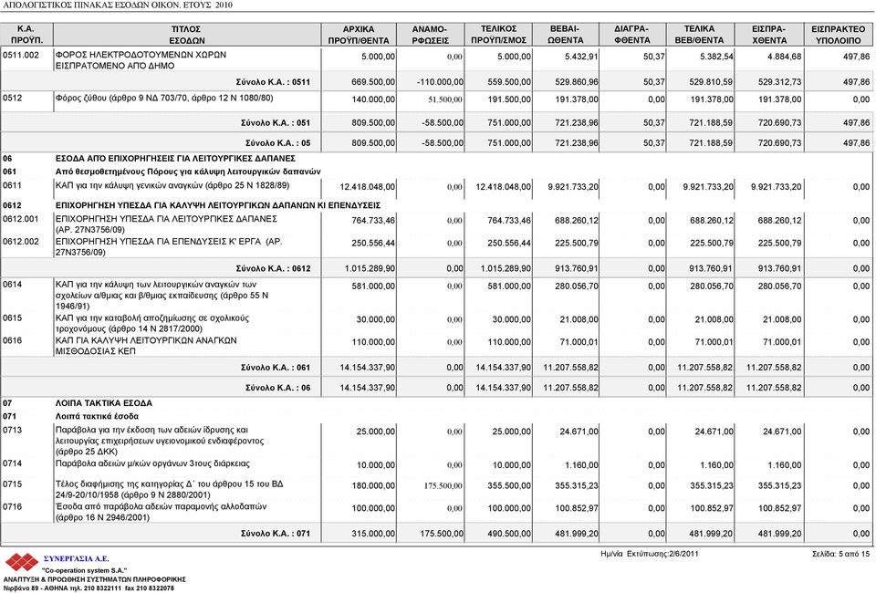 κάλυψη λειτουργικών δαπανών 0611 ΚΑΠ για την κάλυψη γενικών αναγκών (άρθρο 25 Ν 1828/89) ΠΡΟΫΠ/ΘΕ 5.00 ΑΝΑΜΟ- Ρ 5.00 ΒΕΒΑΙ- ΩΘΕ 5.432,91 ΔΙΑΓΡΑ- ΦΘΕ 50,37 ΒΕΒ/ΘΕ 5.382,54 ΕΙΣΠΡΑ- ΧΘΕ 4.