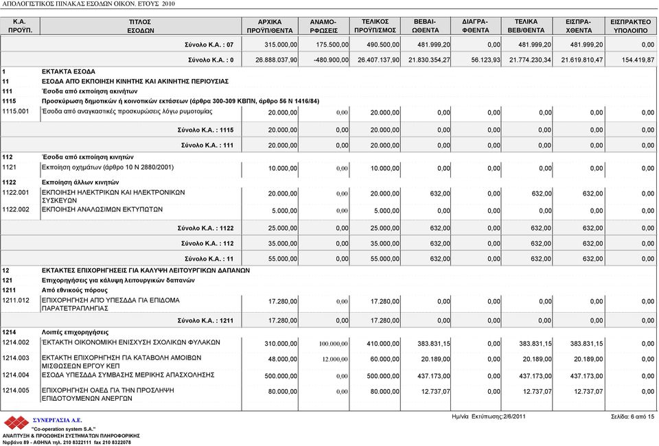 Προσκύρωση δημοτικών ή κοινοτικών εκτάσεων (άρθρα 300-309 ΚΒΠΝ, άρθρο 56 Ν 1416/84) 1115.001 Έσοδα από αναγκαστικές προσκυρώσεις λόγω ρυμοτομίας Σύνολο : 07 315.00 175.50 490.50 481.999,20 481.