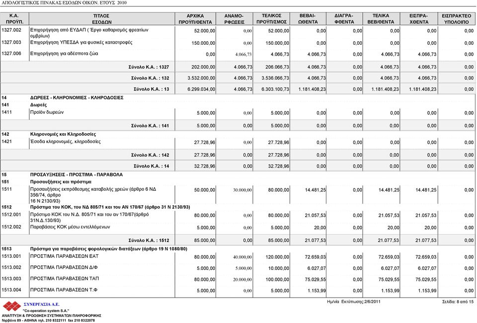 532.00 4.066,73 3.536.066,73 4.066,73 4.066,73 4.066,73 14 ΔΩΡΕΕΣ - ΚΛΗΡΟΝΟΜΙΕΣ - ΚΛΗΡΟΔΟΣΙΕΣ 141 Δωρεές 1411 Προϊόν δωρεών 142 Κληρονομιές και Κληροδοσίες 1421 Έσοδα κληρονομιές, κληροδοσίες Σύνολο : 13 6.