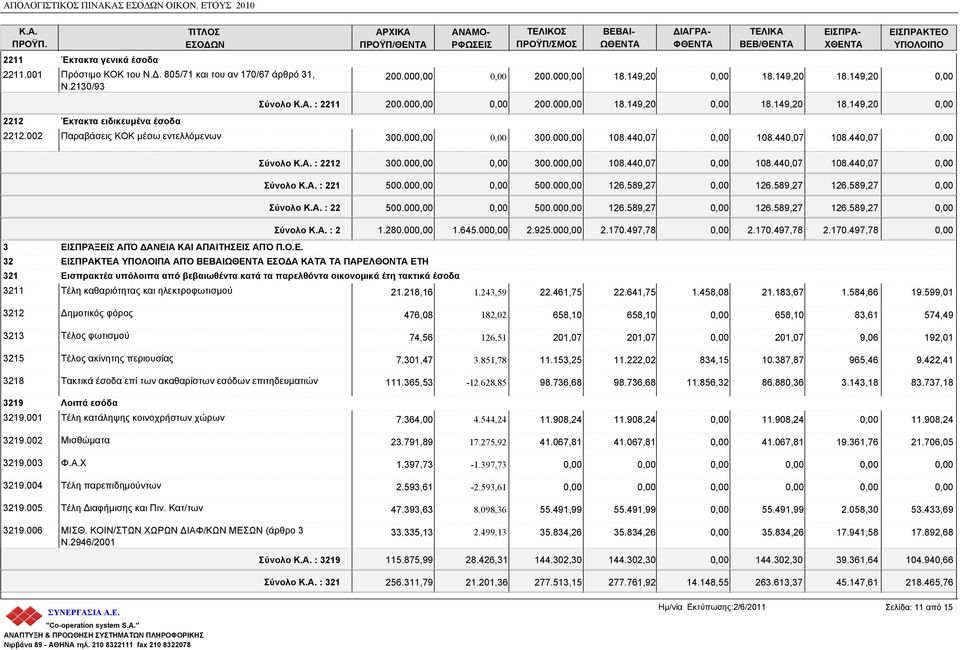 149,20 ΕΙΣΠΡΑΚΤΕΟ Σύνολο : 2211 200.00 200.00 18.149,20 18.149,20 18.149,20 300.