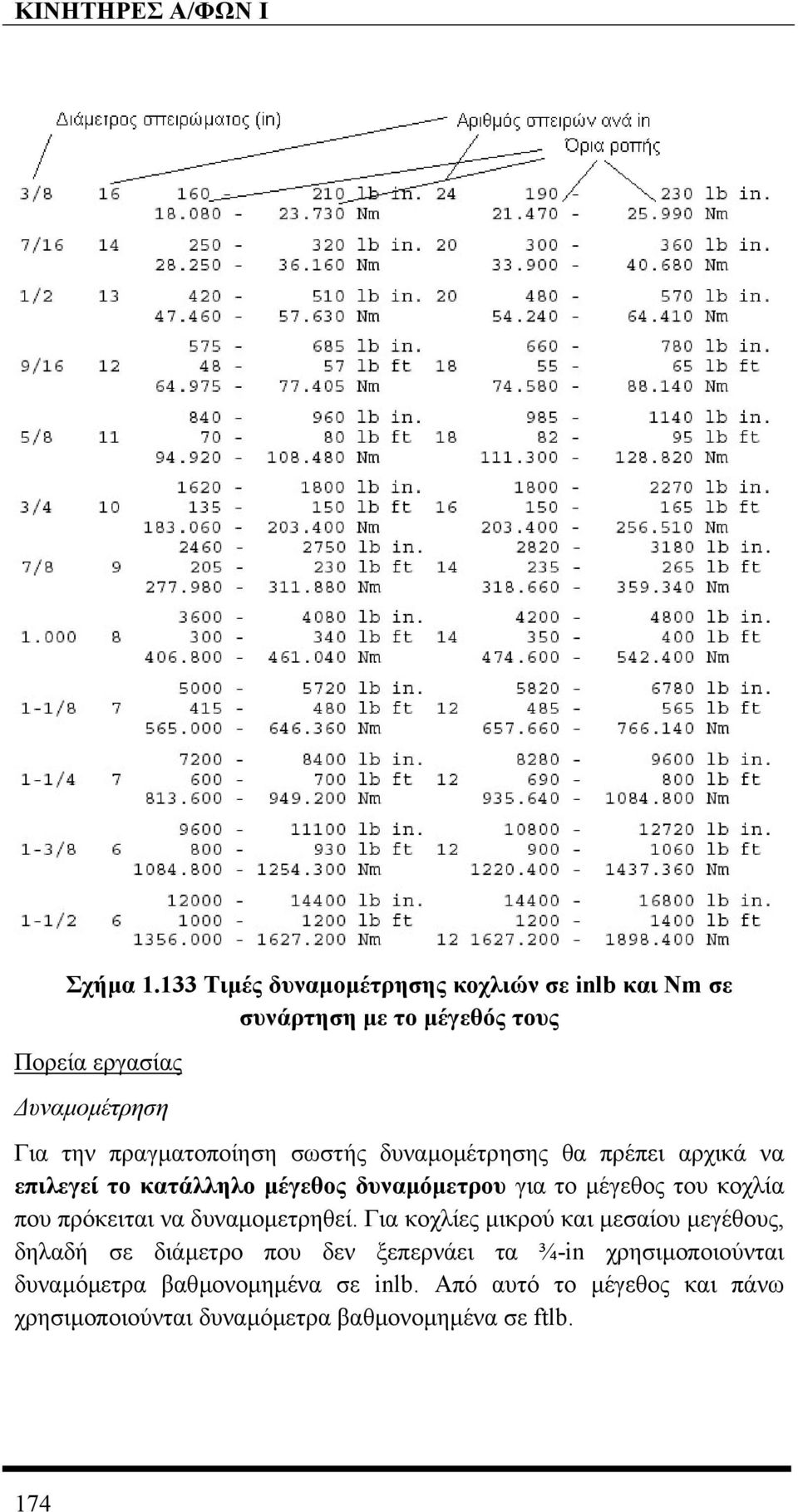 πραγµατοποίηση σωστής δυναµοµέτρησης θα πρέπει αρχικά να επιλεγεί το κατάλληλο µέγεθος δυναµόµετρου για το µέγεθος του κοχλία