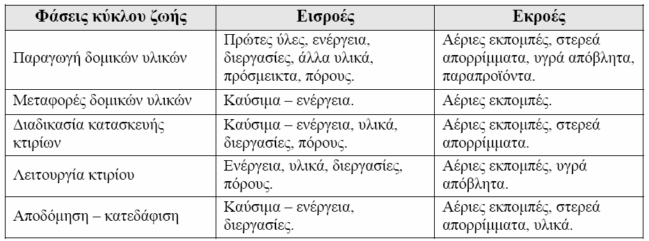 κτιριοδοµικό σχεδιασµό, τα αποτελέσµατα όµως της ανάλυσης δεν θα αφορούν σε ολόκληρο το κτίριο αλλά σε µέρος του.