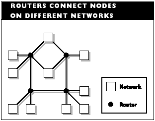 3.5 Routers 3.5.1 Παρουσίαση Συσκευής Η λειτουργία ενός router είναι η παροχή ενός µονοπατιού από έναν κόµβο κάποιου δικτύου σε κάποιον άλλον ενός δεύτερου δικτύου.