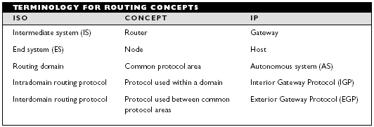 Σχήµα 27. ΟΡΟΛΟΓΙΑ ΣΧΕΤΙΚΗ ΜΕ ΤΟ ROUTING Intra-domain πρωτόκολλα δροµολόγησης. Τα πρωτόκολλα που χρησιµοποιούνται µέσω σε έναν τοµέα είναι γνωστά και ως intra-domain πρωτόκολλα δροµολόγησης.