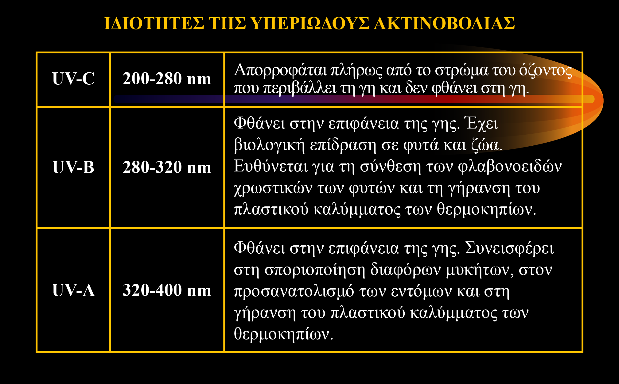12.1.2. Υπεριώδης Ακτινοβολία στη Γη Η ποσότητα της υπεριώδους ακτινοβολία που φθάνει στη γη επηρεάζεται από τον τύπο και το πάχος των νεφώσεων, ωστόσο από τα σύννεφα επηρεάζεται περισσότερο η ορατή