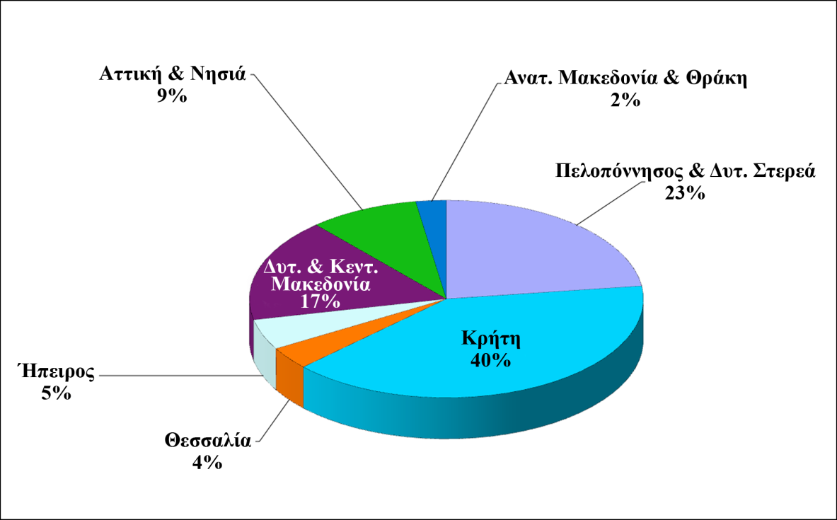 Η μείωση αυτή είναι εφικτή και στις θερμοκηπιακές καλλιέργειες.