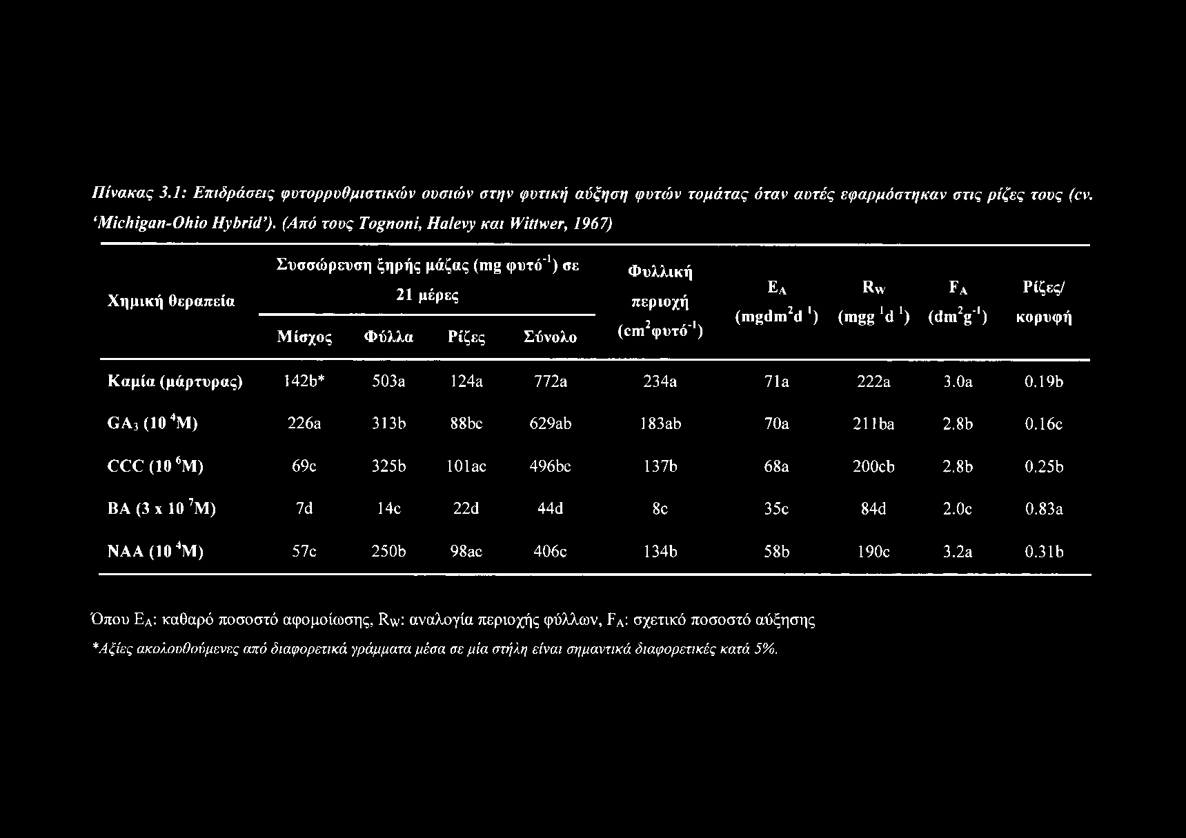 Πίνακας 3.1: Επιδράσεις φυτορρυθμιστικών ουσιών στην φυτική αύξηση φυτών τομάτας όταν αυτές εφαρμόστηκαν στις ρίζες τους (cv. Michigan-Ohio Hybrid ).