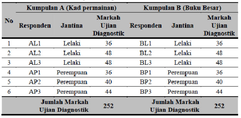 44 Jadual 1: Pembahagian Kumpulan Berdasarkan Teknik Padanan PROSEDUR KAJIAN Untuk membandingkan keberkesanan antara dua teknik yang dikaji, iaitu kad permainan dan buku besar, kesaksamaan dalam