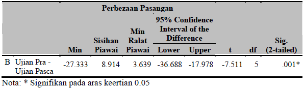 47 Rajah 3: Perbezaan pencapaian kumpulan B antara ujian pra dan ujian pasca selepas intervensi buku besar Rajah 3, analisis data menunjukkan bahawa 100% responden kumpulan B juga telah mencapai