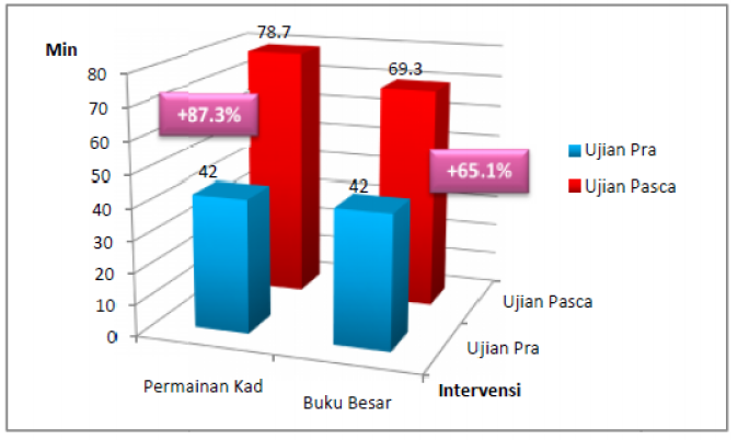 Rajah 4: 48 Perbezaan jumlah markah ujian pra dan pasca selepas setiap intervensi Berdasarkan Rajah 4, dapat disimpulkan bahawa kaedah kad permainan adalah lebih berkesan berbanding dengan kaedah