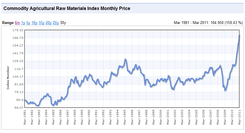 Commodity agricultural raw