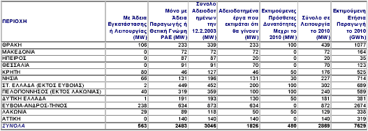 βξίζθνληαη ζε ιεηηνπξγία ή ππφ θαηαζθεπή. ηελ επφκελε δείρλνληαη ηα αηνιηθά πάξθα γηα ηα νπνία έρεη εθθξαζηεί ζεηηθή γλψκε ηεο ΡΑΔ (κέρξη 1/2/2005). Πίλαθαο 4.