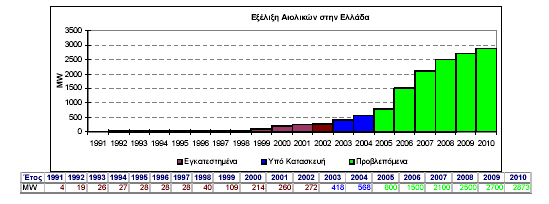 Ζ ελέξγεηα πνπ ζα παξάγεηαη απφ ηα παξαπάλσ έξγα ην έηνο 2010 εθηηκάηαη ζε 8800 GWh πεξίπνπ.