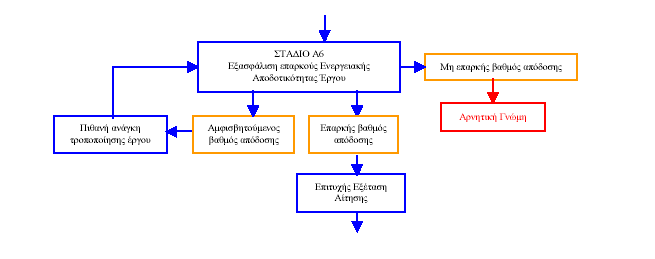 Τδξνειεθηξηθά: Capacity Factor >30% Έξγα πκπαξαγσγήο: πλνιηθφο Βαζκφο Απφδνζεο > 65%.