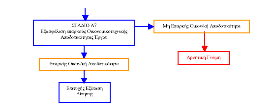 Αλ ε νηθνλνκνηερληθή απνδνηηθφηεηα ηνπ έξγνπ είλαη επαξθήο, ηφηε ε Αίηεζε ζεσξείηαη επαξθήο γηα ην θξηηήξην απηφ θαη νη επηδφζεηο ηεο βαζκνινγνχληαη, δηαθνξεηηθά ε Αίηεζε ζεσξείηαη αλεπαξθήο σο πξνο