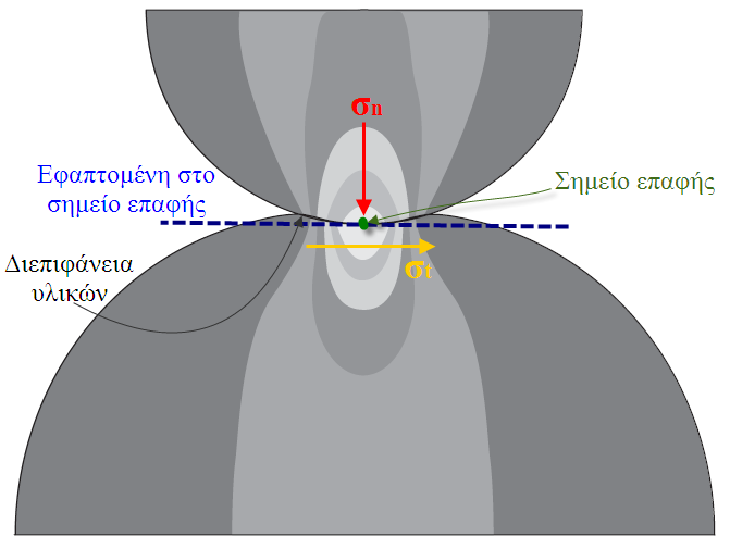 Κεφάλαιο 4 Μοντελοποίηση Σηράγγων τριβή (stick friction). Αντίθετα εάν το μέτρο της σ t ισούται με την οριακή συνθήκη δηλαδή με το μσ n, τότε υπάρχει μετατόπιση μεταξύ των δύο σωμάτων.