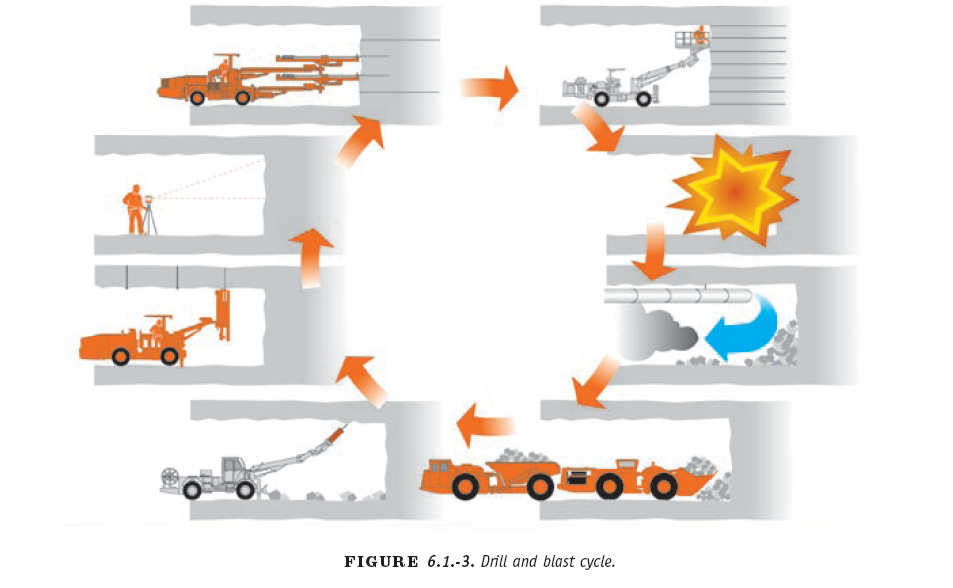 Κεφάλαιο Σήραγγες Σχήμα.3 Ο κύκλος της μεθόδου διάτρησης - ανατίναξης (Heiniö, 999).5.