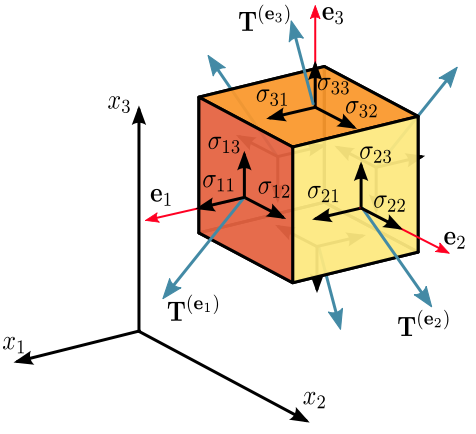 Κεφάλαιο 3 Κριτήρια Αστοχίας Τ = Τ n +Τ n +Τ n [3.4] ( n ) ( x ) ( y ) ( z ) x y z Οι εξισώσεις [3.3] και [3.