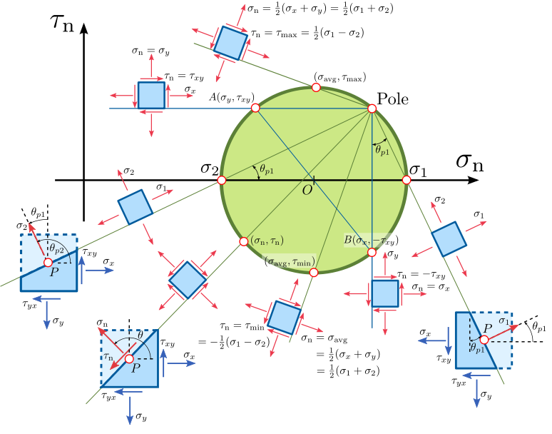 Κεφάλαιο 3 Κριτήρια Αστοχίας Σχήμα 3.8 Πολικό σημείο του κύκλου του Mohr (http://en.wikipedia.org/wiki/stress_(mechanics)) 3.