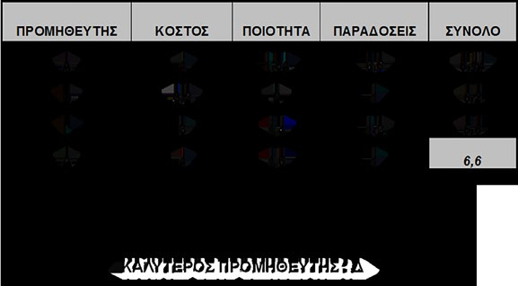 Πίνακας 6.3 Παράδειγμα τελικής επιλογής προμηθευτή.