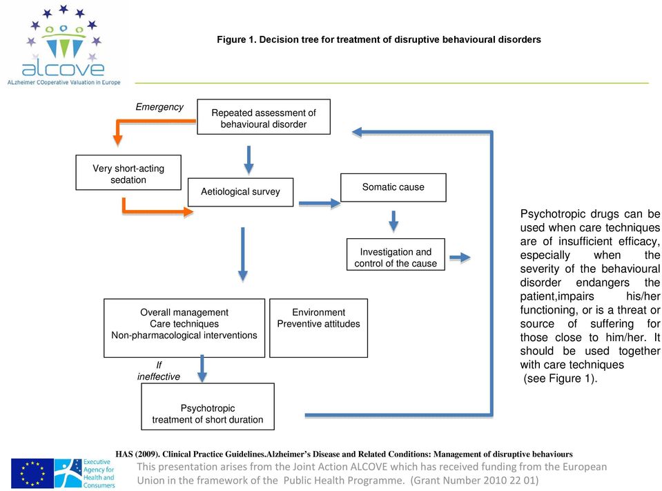 Care techniques Non-pharmacological interventions If ineffective Environment Preventive attitudes Investigation and control of the cause Psychotropic drugs can be used when care techniques are of